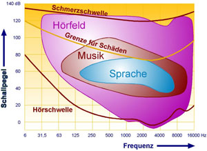Vereinfachte Hörfeld-Darstellung